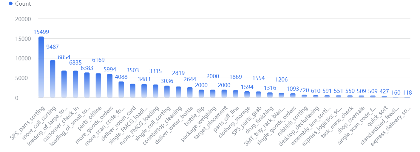 Task distribution