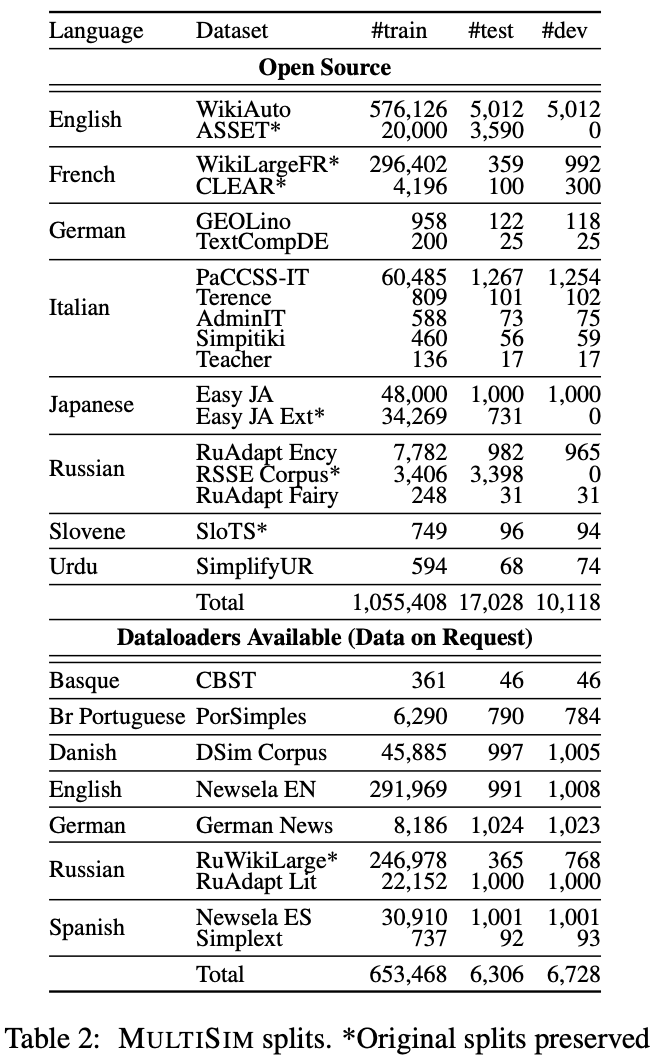 Table 2 Table 2: MultiSim splits. *Original splits preserved