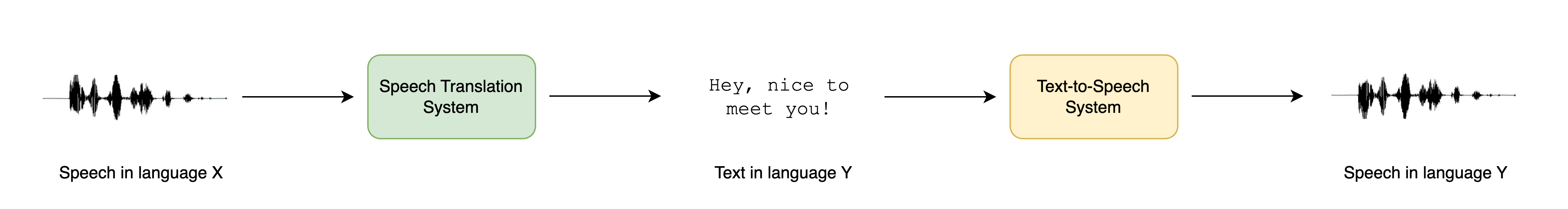 Diagram of s2st_cascaded speech to speech translation