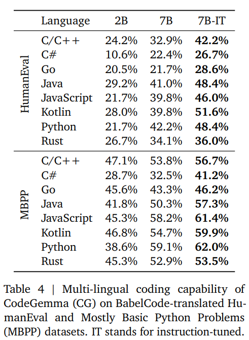 CodeGemma quality across languages CodeGemma quality across languages