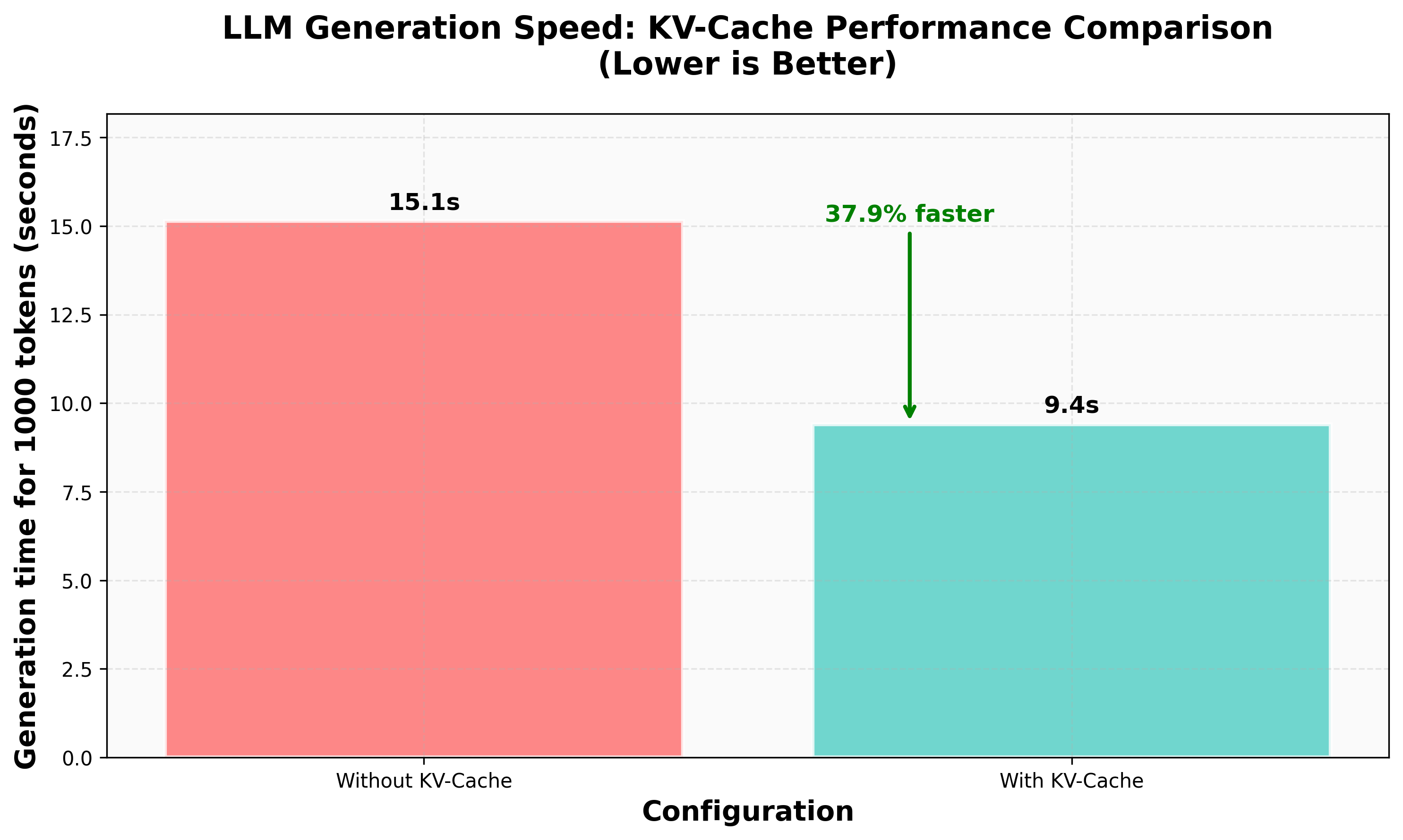 bar plot showcasing improvement in generation speed