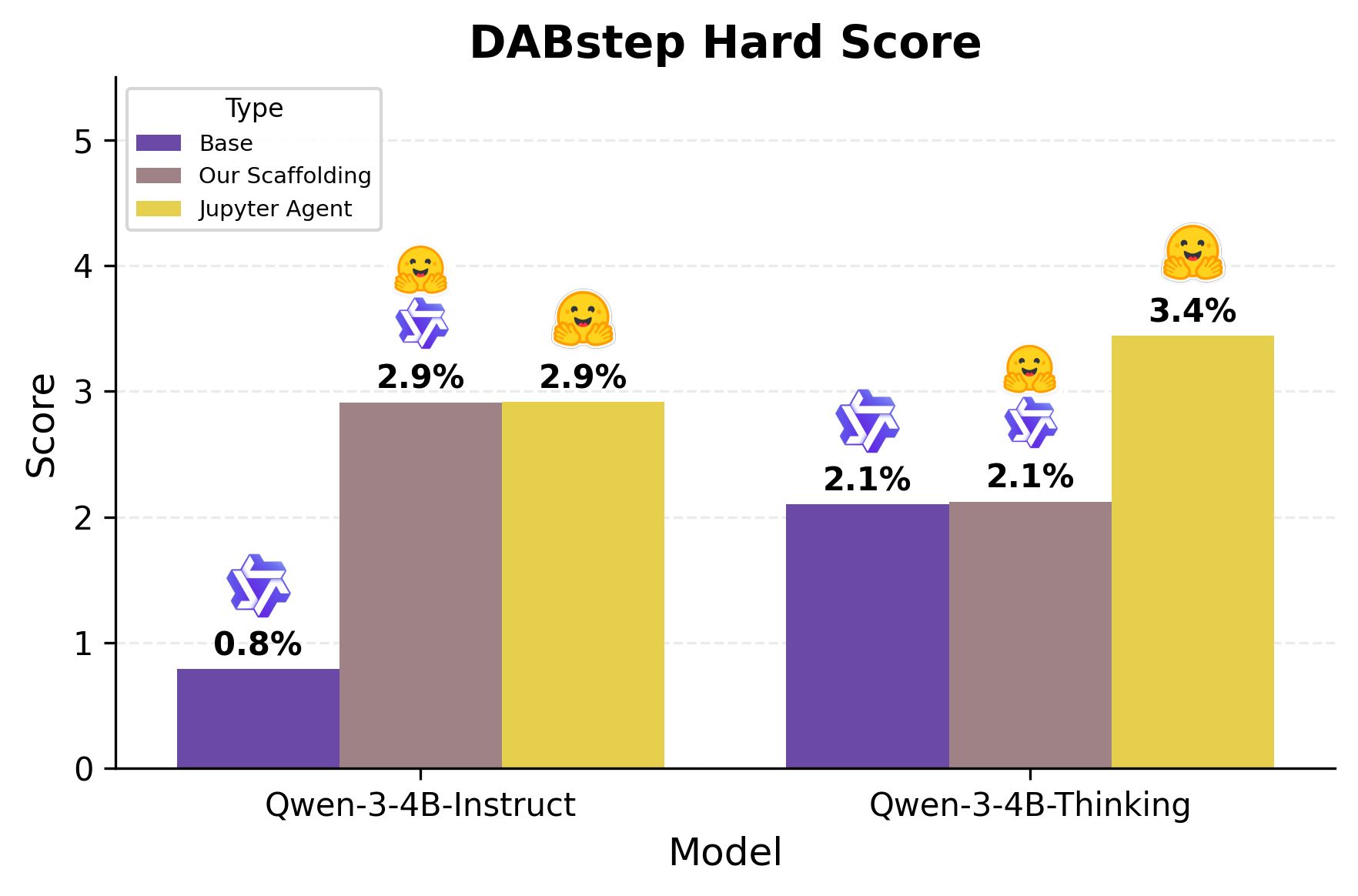 DABstep Hard Score