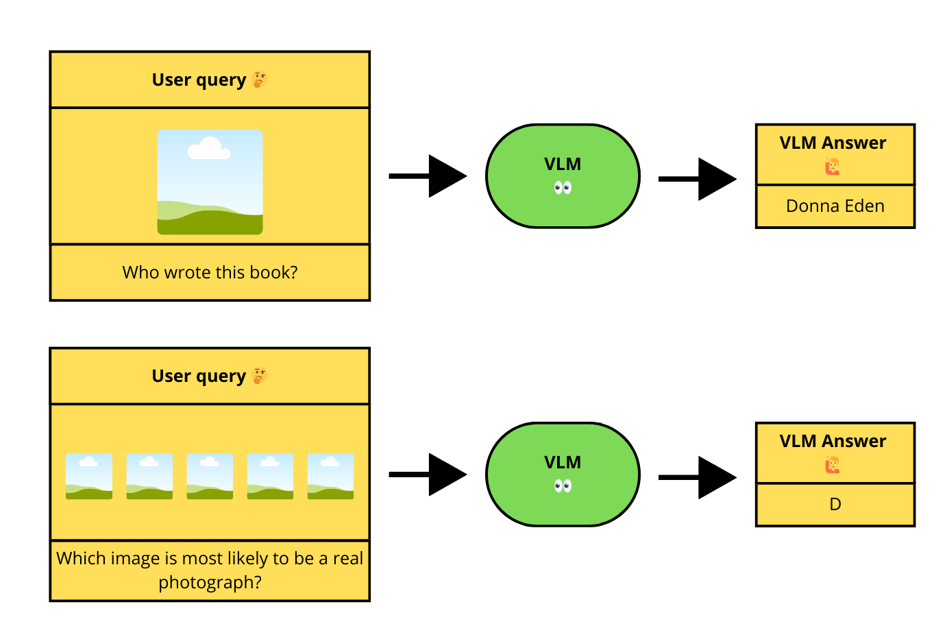 VLM SFT training procedure