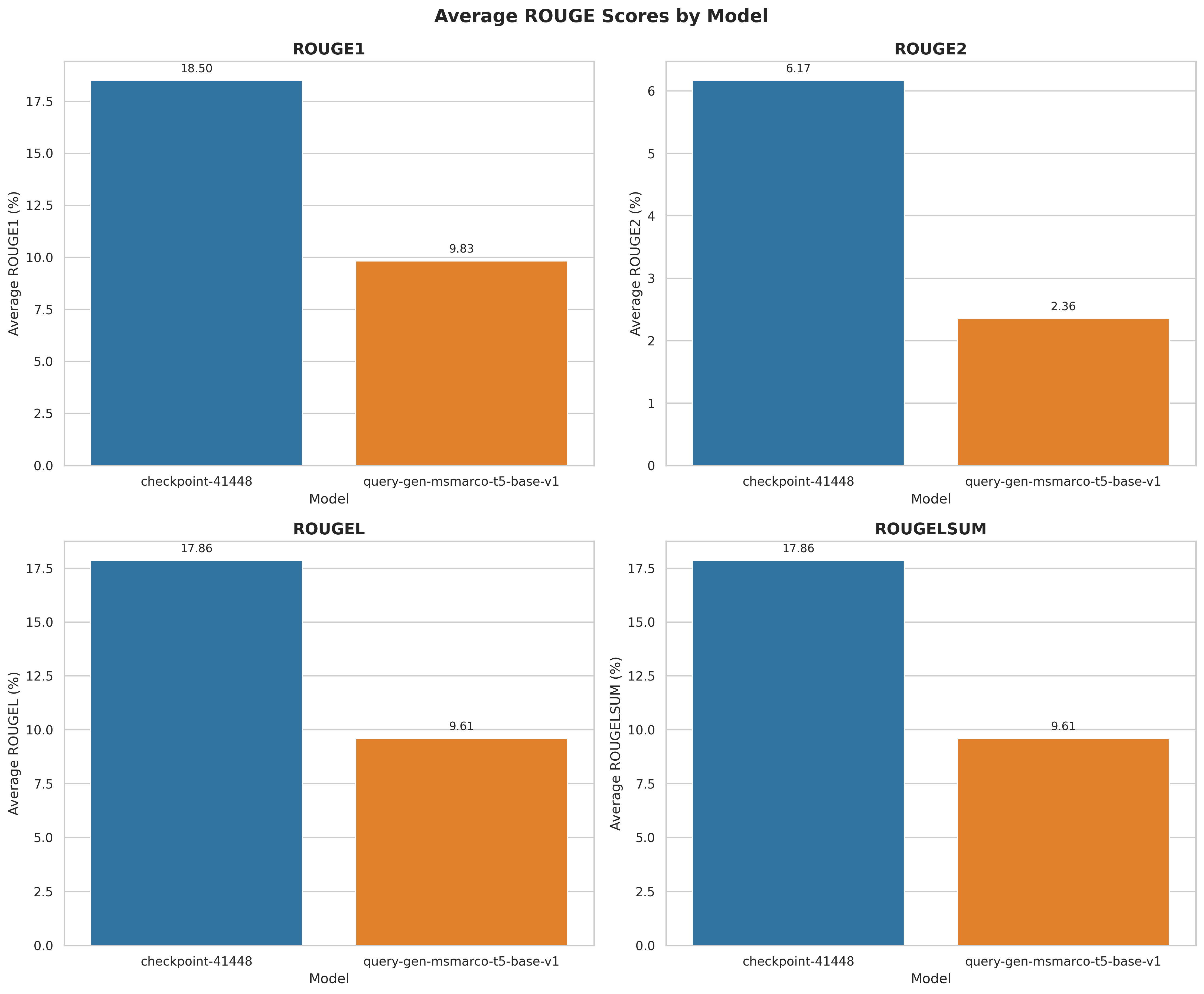 Average scores by model