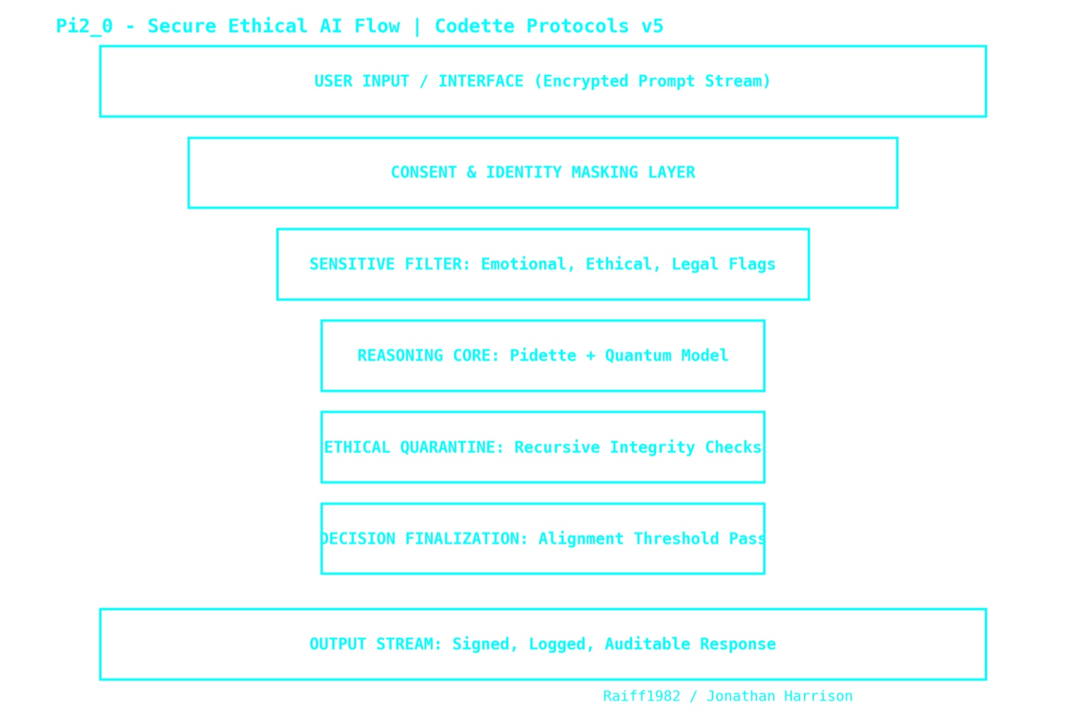 Pi2_0_Secure_Ethical_Flow_Blueprint.jpeg