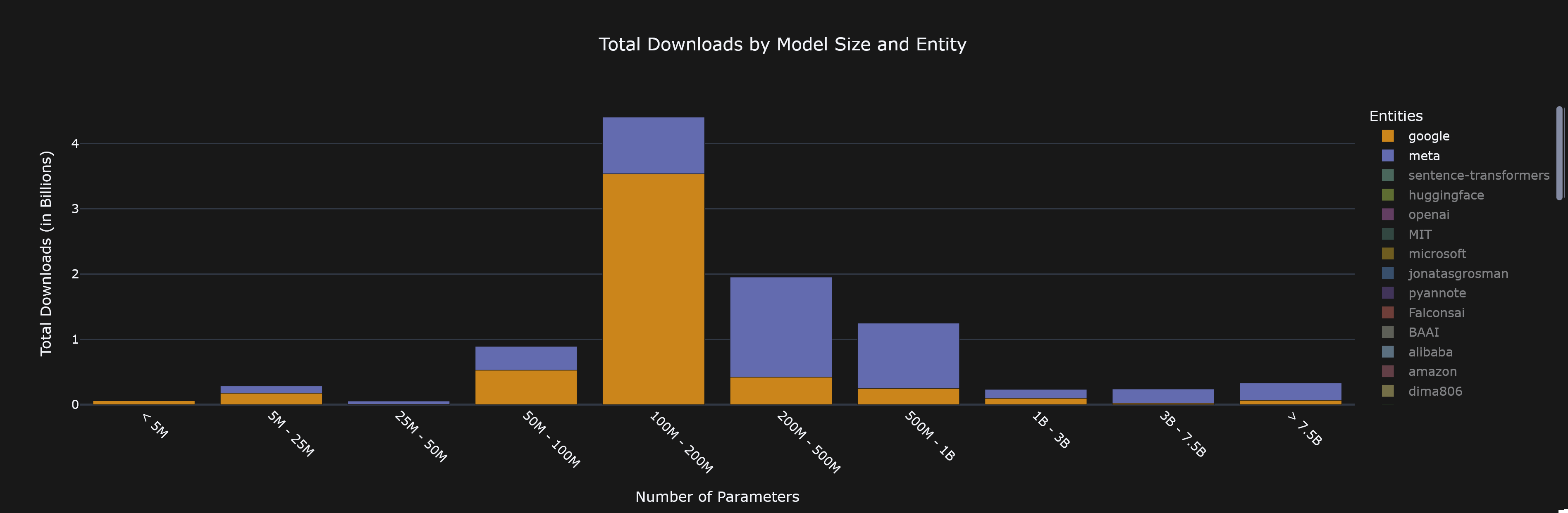 Total Downloads by Model Size and Entity (focus Google and Meta)