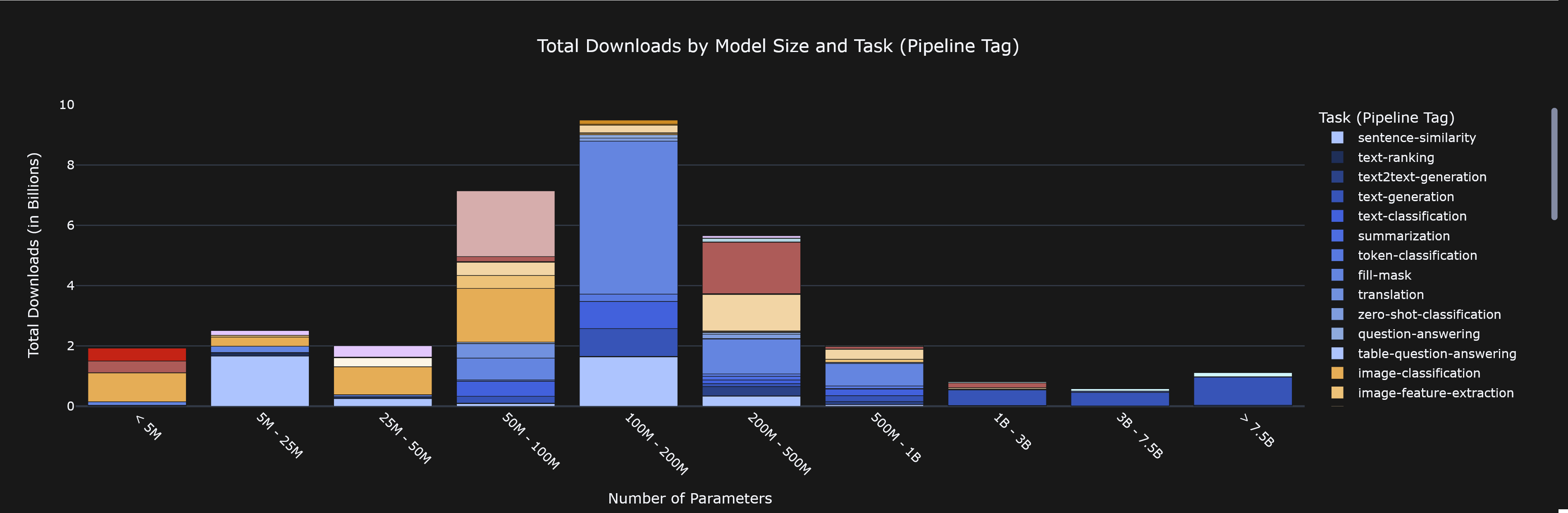 Total Downloads by Model Size and Task (Pipeline Tag)