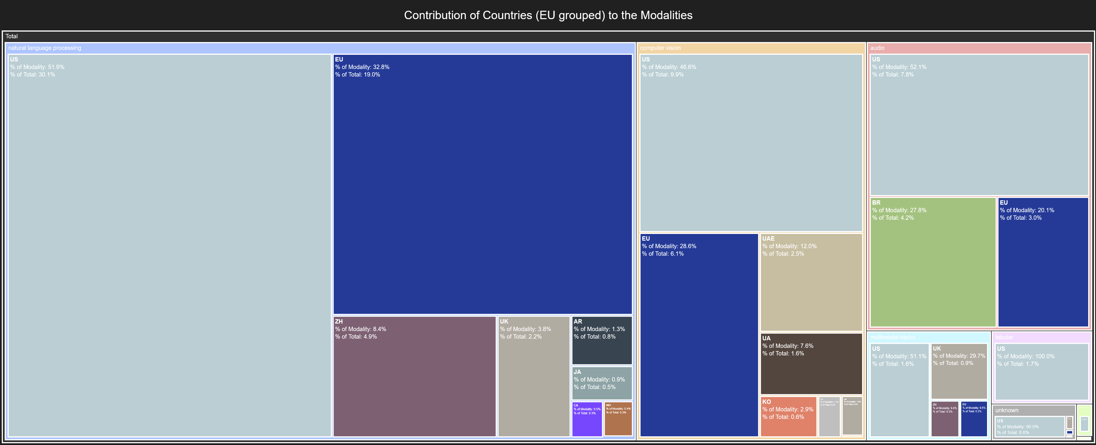 Contribution of Countries (EU grouped) to the Modalities
