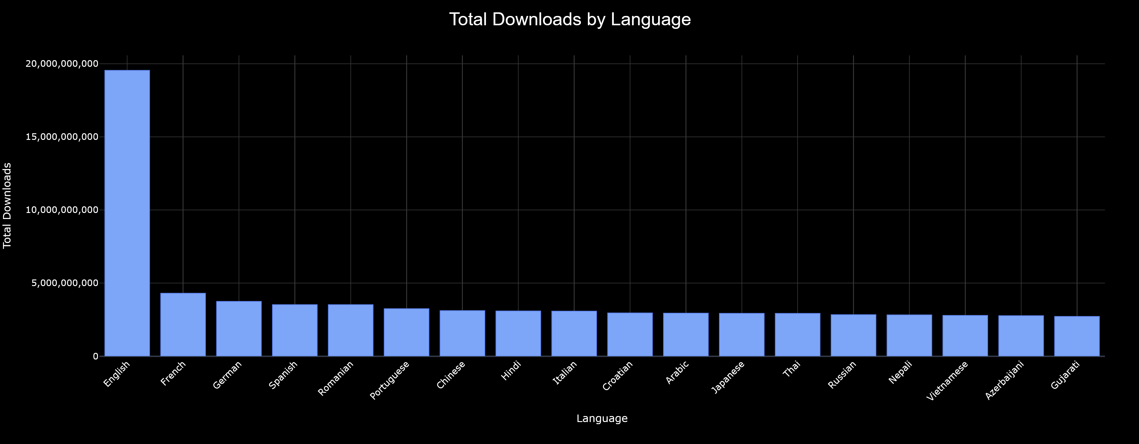 Total Downloads by Language