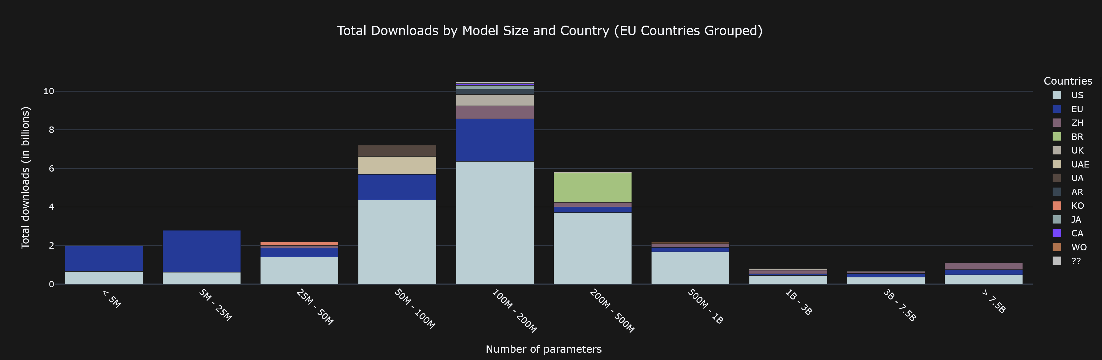 Total Downloads by Model Size and Country (EU Countries Grouped)