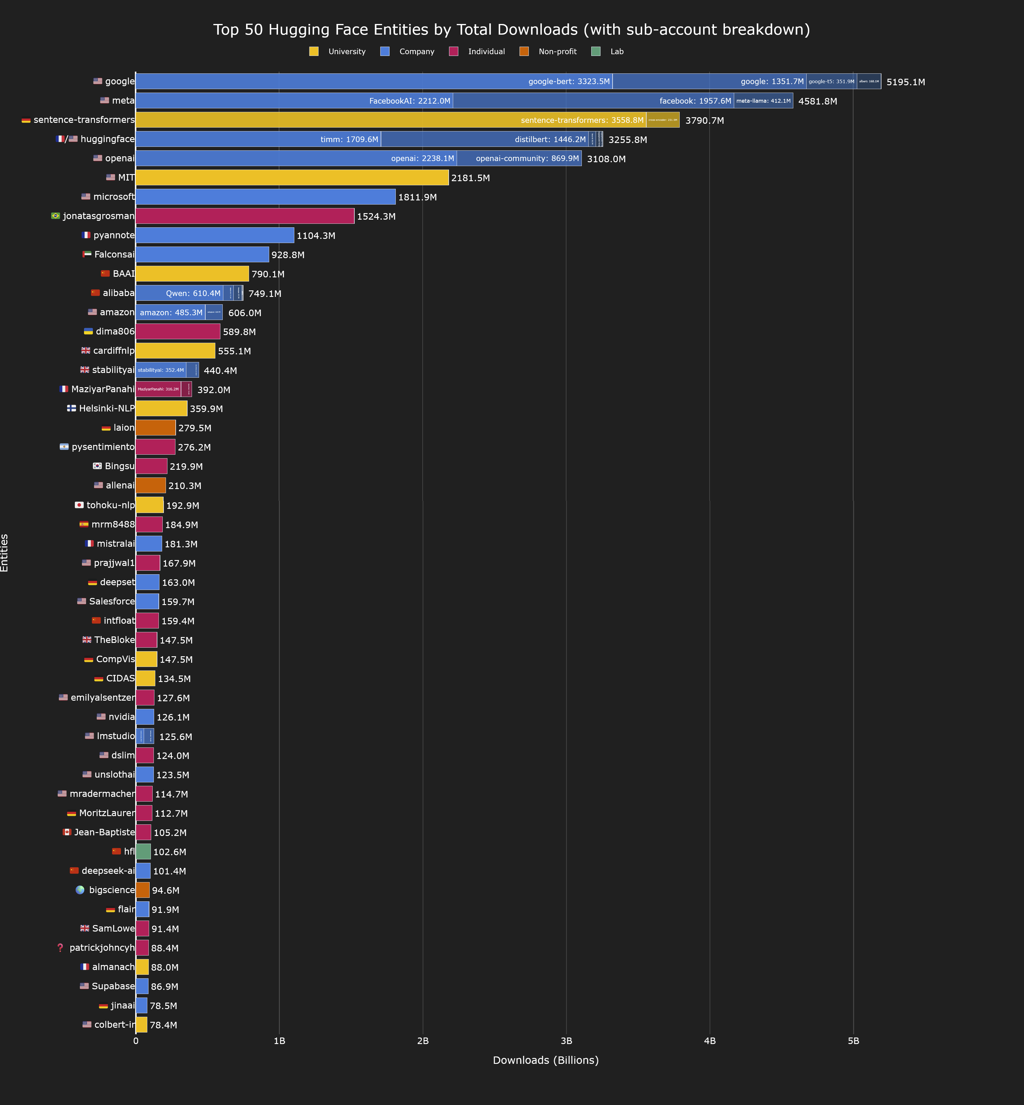 Top 50 Hugging Face Entities by Total Downloads (with sub-account breakdown