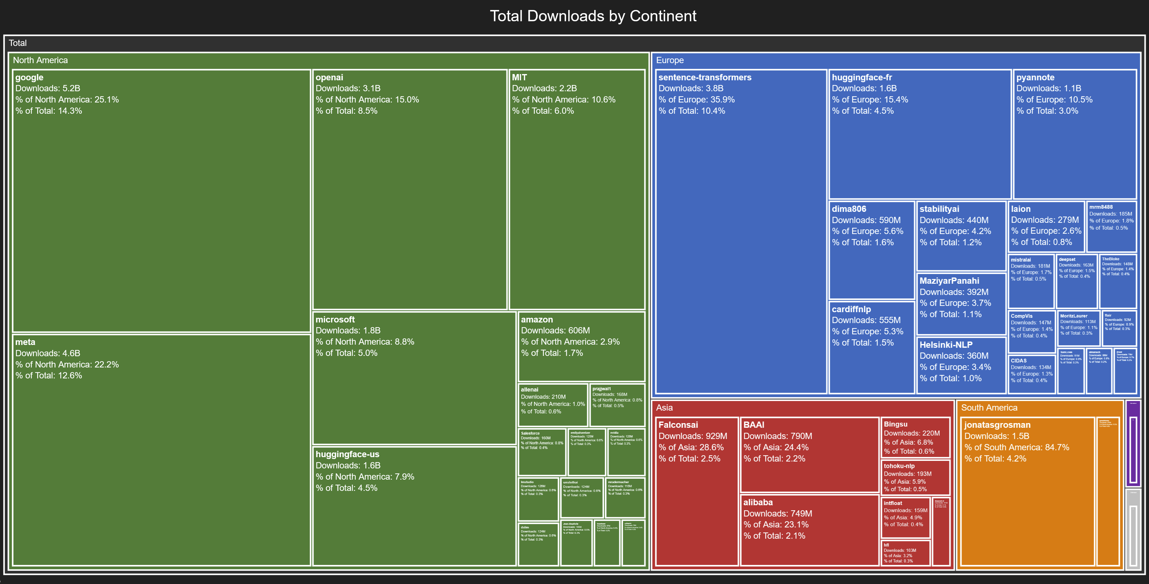 Total Downloads by Continent