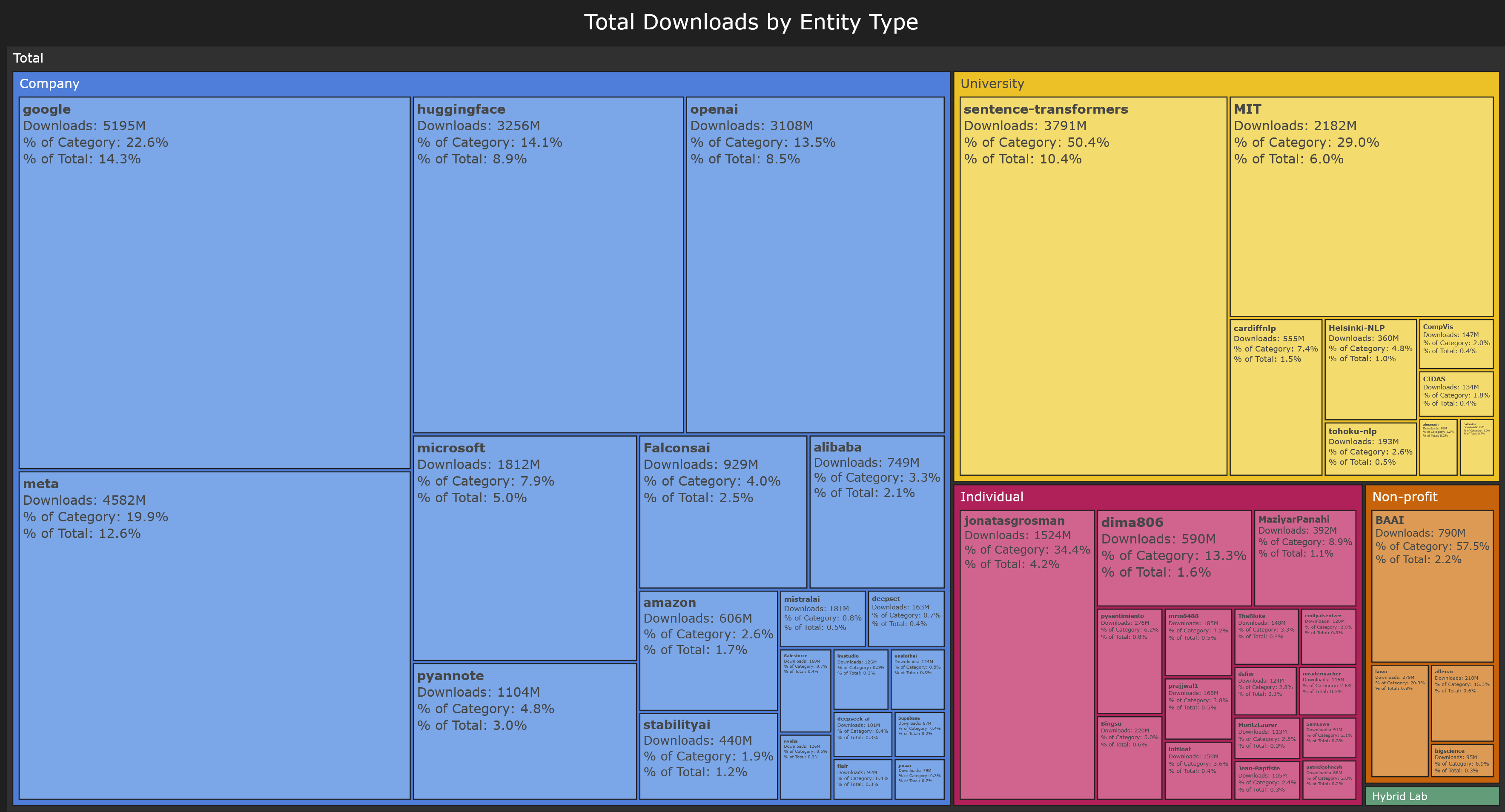 Total Downloads by Entity Type