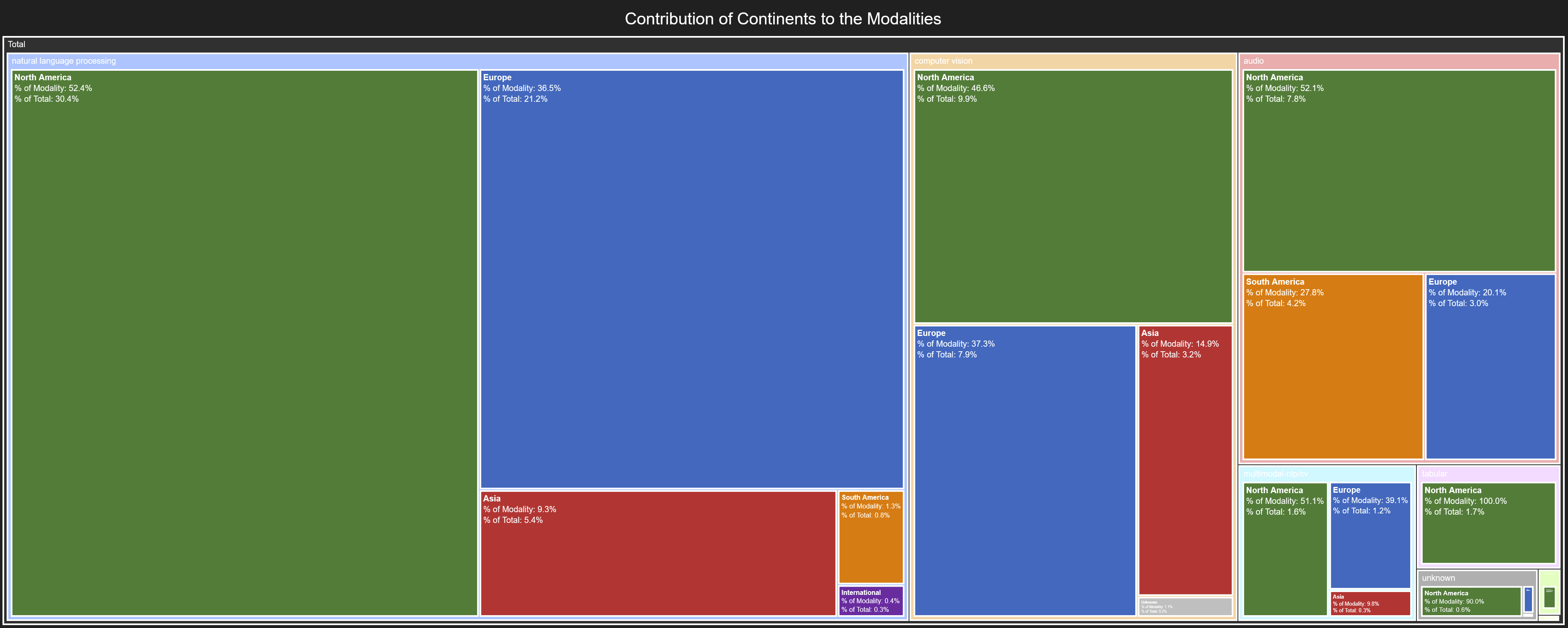 Contribution of Continents to the Modalities