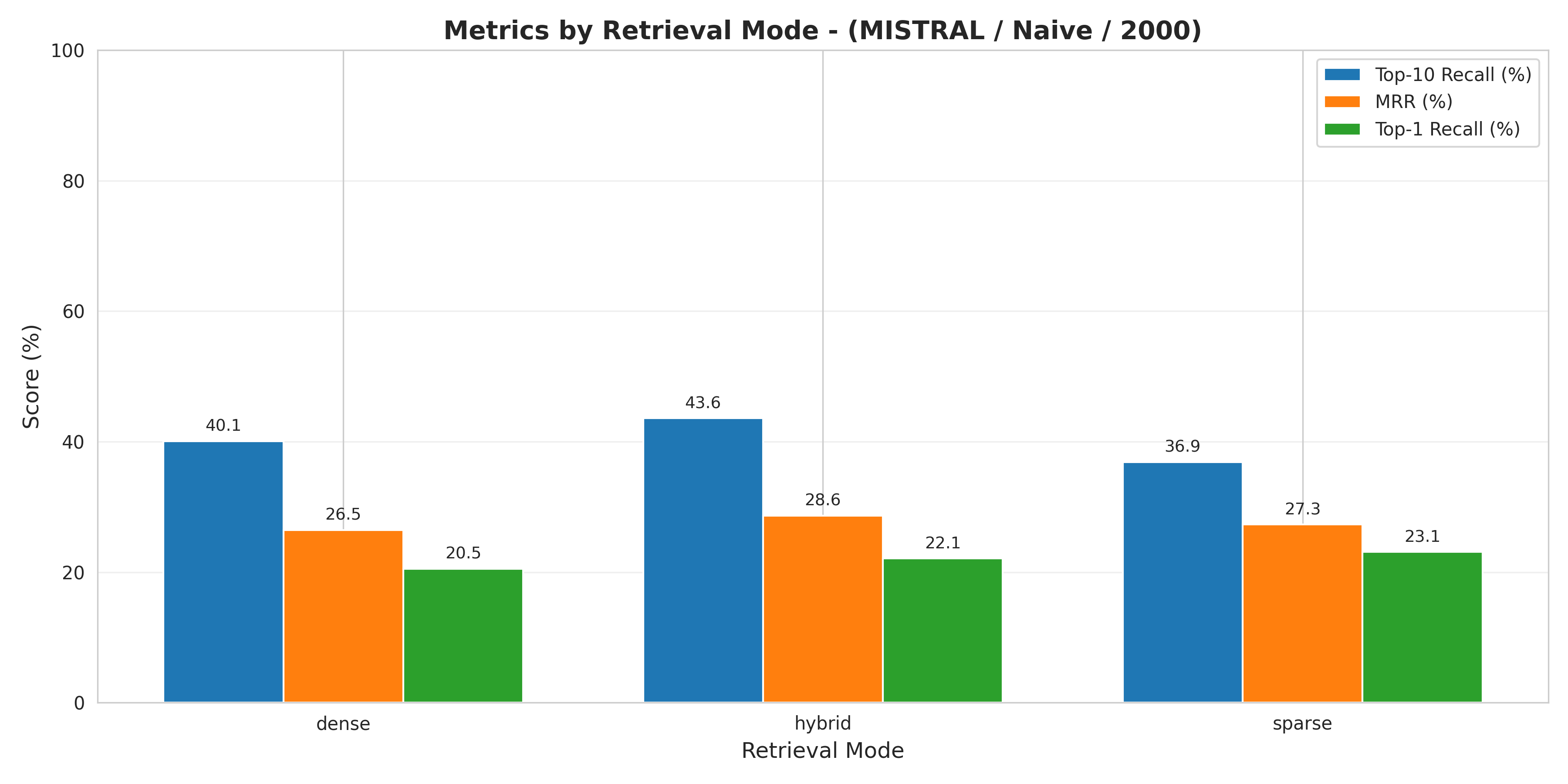 metrics_by_sparse_mode_mistral
