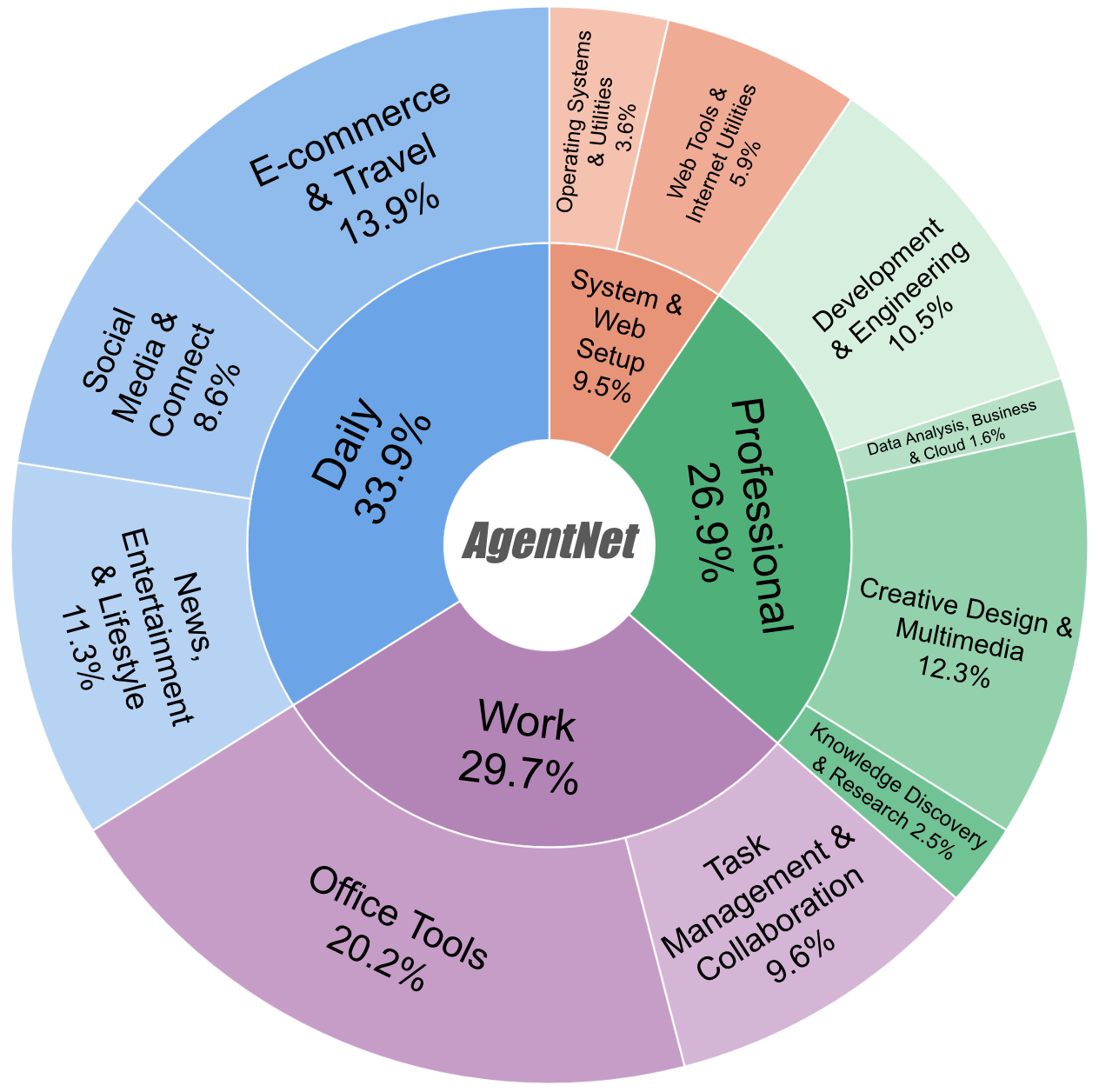 AgentNet Dataset Domain Distribution